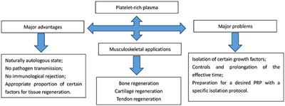 Platelet-Rich Plasma Derived Growth Factors Contribute to Stem Cell Differentiation in Musculoskeletal Regeneration